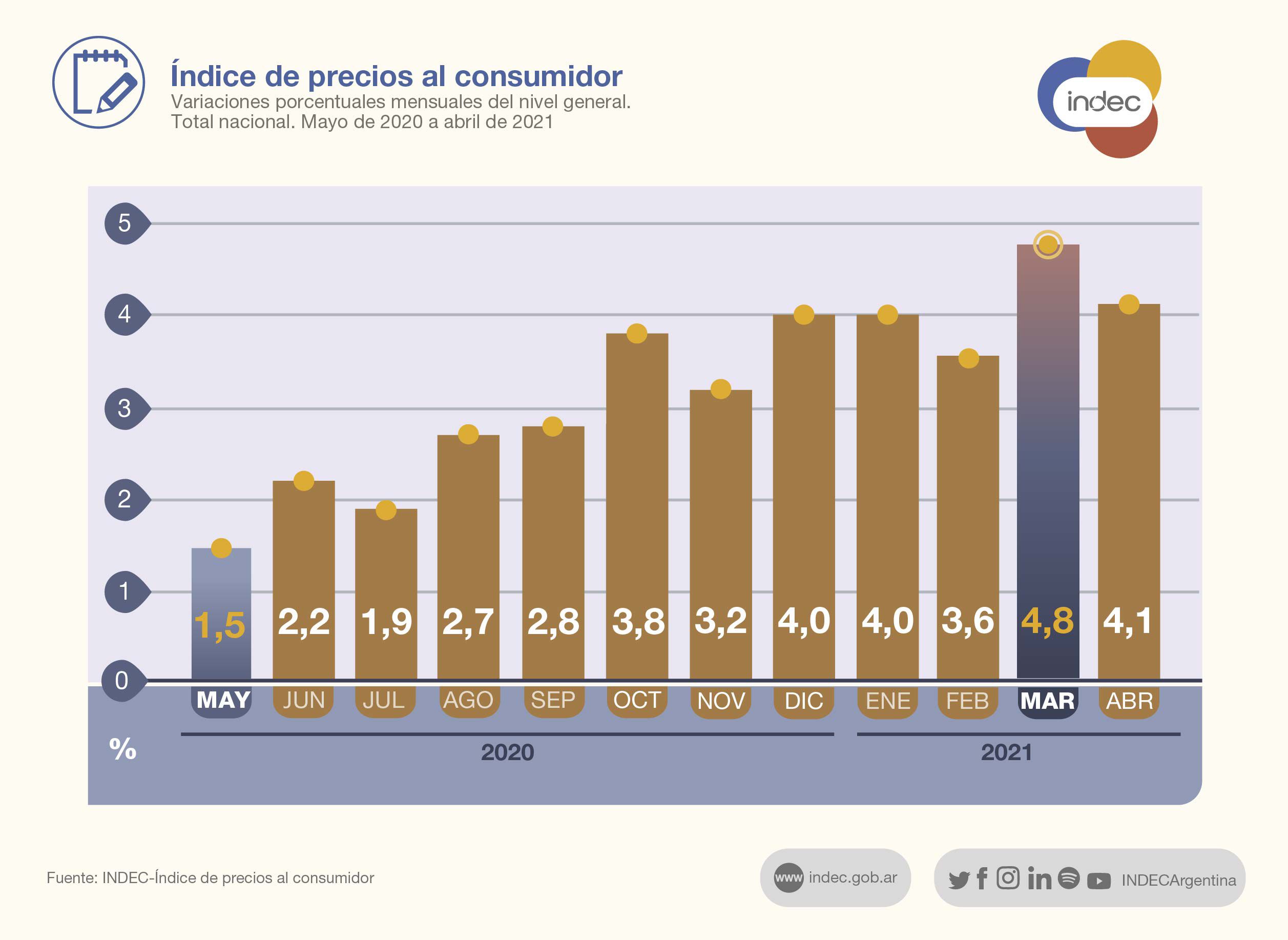 El gráfico que difundió Indec sobre el IPC de abril. (Twitter: @INDECArgentina)