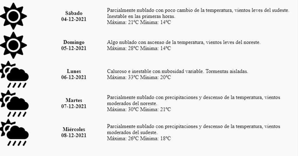 Pronóstico para el fin de semana del 4 y 5 de diciembre en Mendoza, según la Dirección de Contingencias Climáticas. Foto: Captura Web.