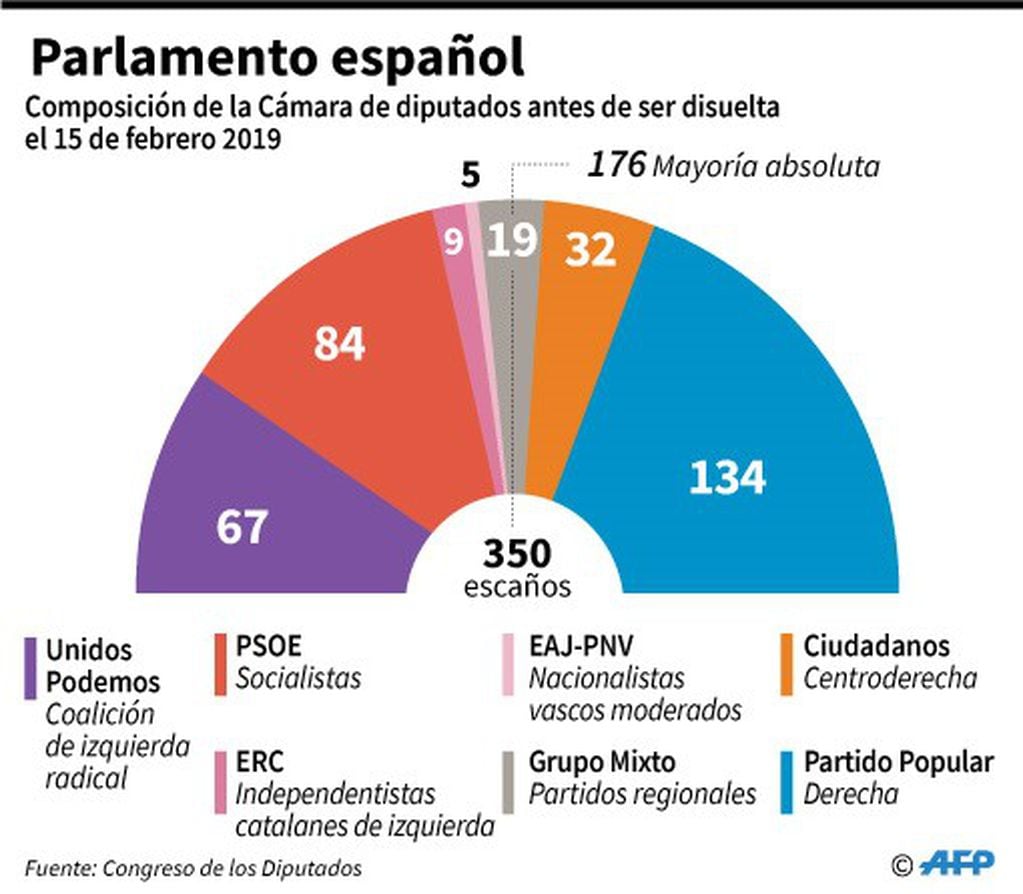 Composición del Congreso de los Diputados español antes de ser disuelto el 15 de febrero 2019
