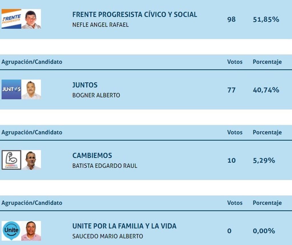 El Frente Progresista ganó las primeras elecciones en la historia de Los Tábanos. (Tribunal Electoral de Santa Fe)