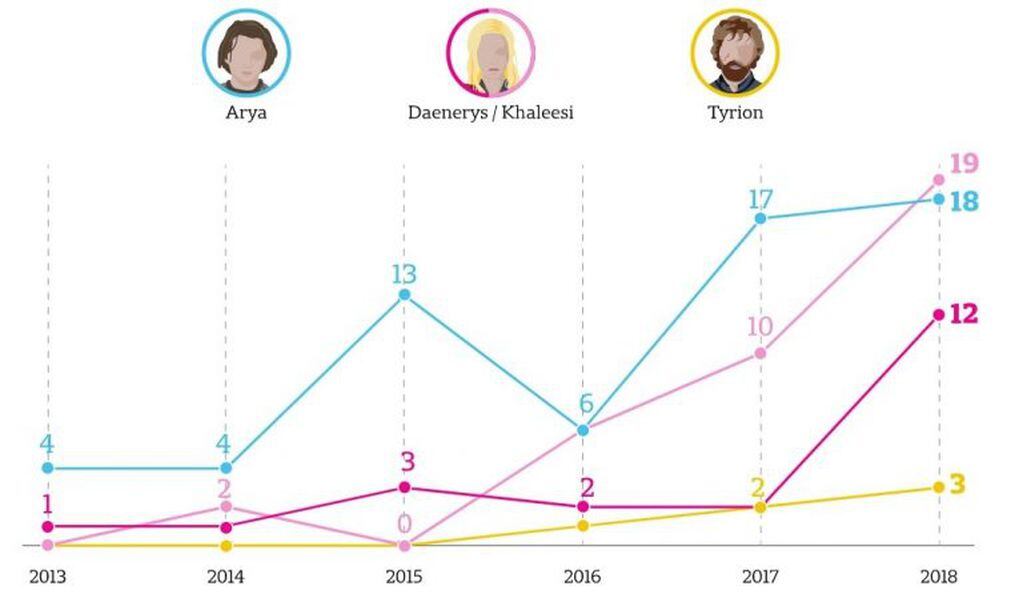 Estadística de los distintos nombres empleados en base a personajes de Game of Thrones (Fuente: La Nación)