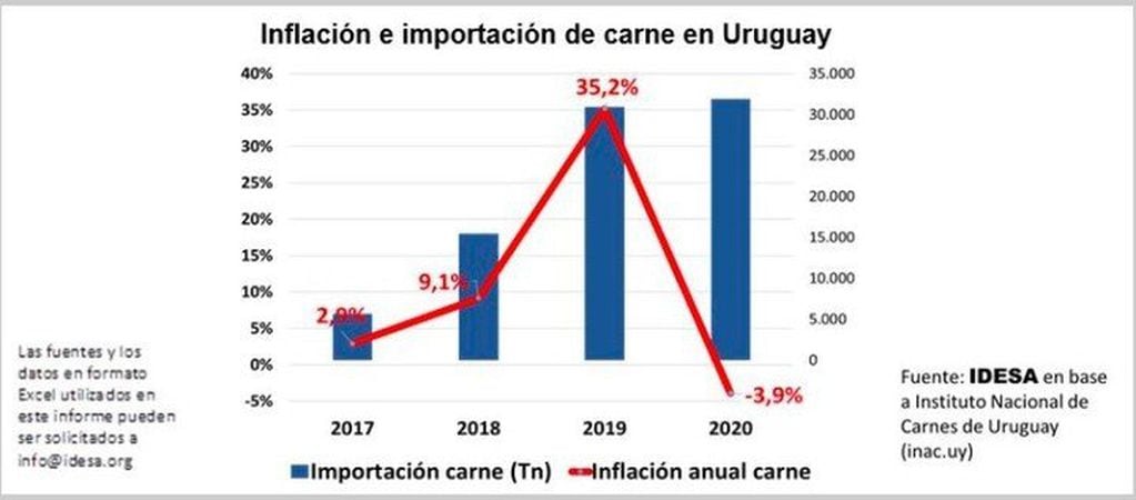 Gráfico: inflación e importación de carne en Uruguay