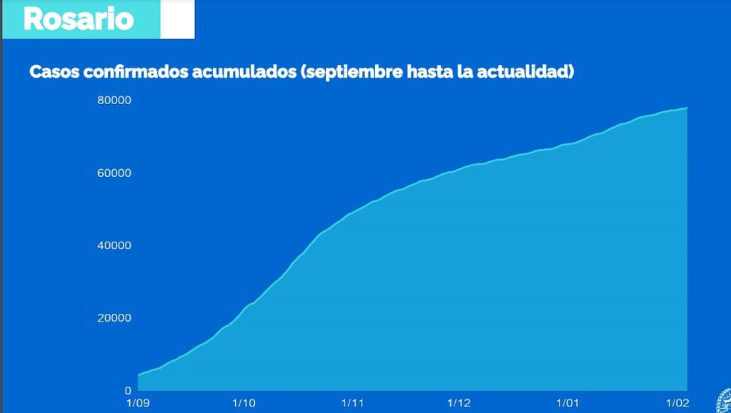 Curva de casos de coronavirus en Rosario al 4 de febrero (Municipalidad de Rosario)