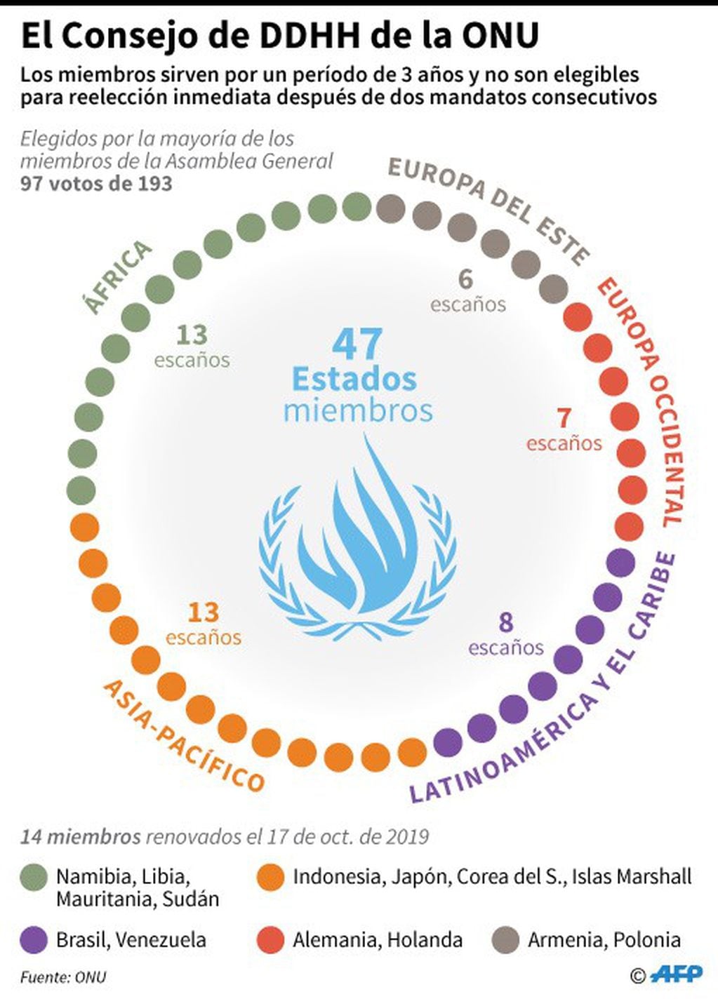 Composición del Consejo de Derechos Humanos de la Organización de las Naciones Unidas, que este jueves renovó 14 de los 47 miembros. Crédito: AFP / AFP