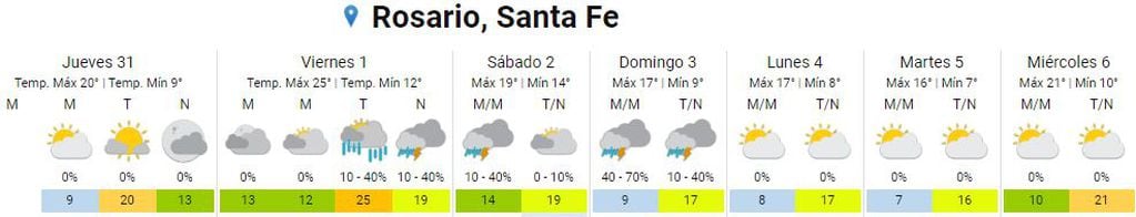 Así va a estar el clima en Rosario del 31 de agosto al 6 de septiembre.
