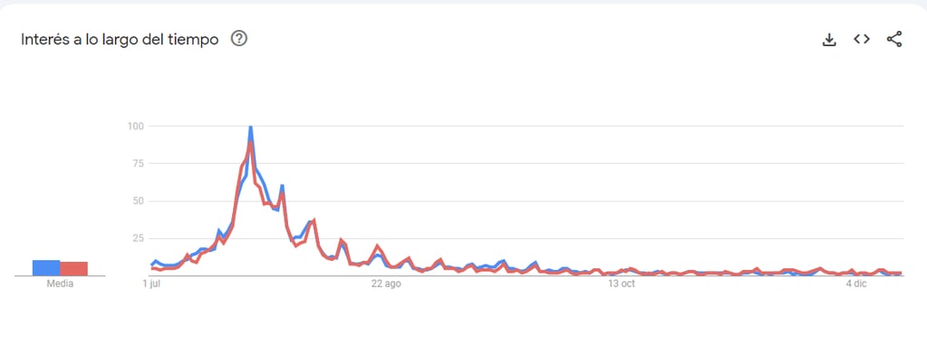 Las búsquedas en Google de los argentinos en relación con Barbie (azul) y Oppenheimer (rojo).