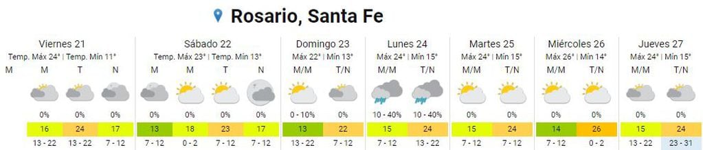 Así va a estar el clima en Rosario del 21 al 27 de abril.