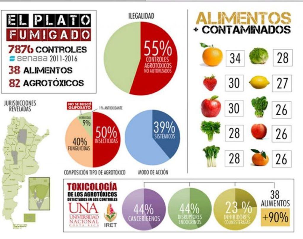 Día Mundial de la Alimentación: los alimentos más contaminados en la Argentina (Fuente: Soledad Barruti)