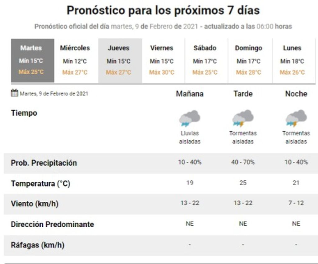 El estado del tiempo según el Servicio Meteorológico Nacional.
