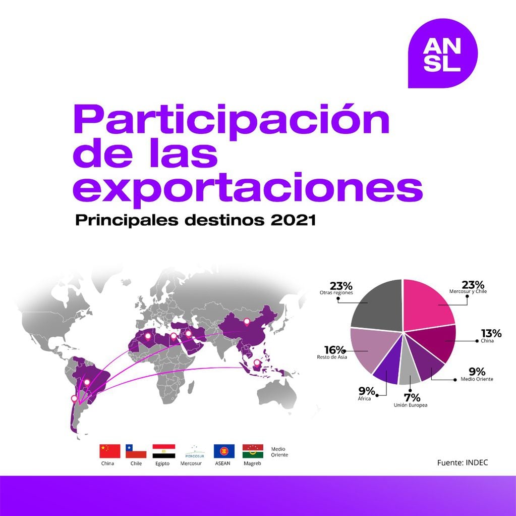 Exportaciones de San Luis. Datos.