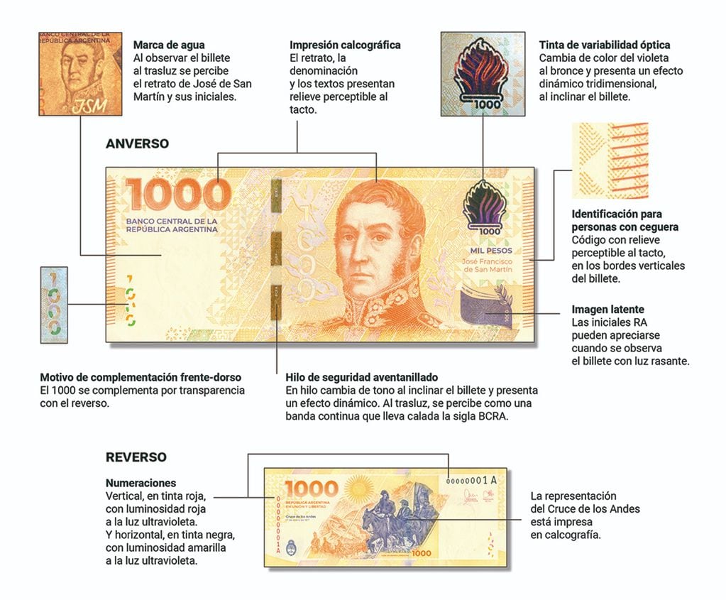 Así es el billete de $ 1.000 que lleva la cara de San Martín (BCRA).