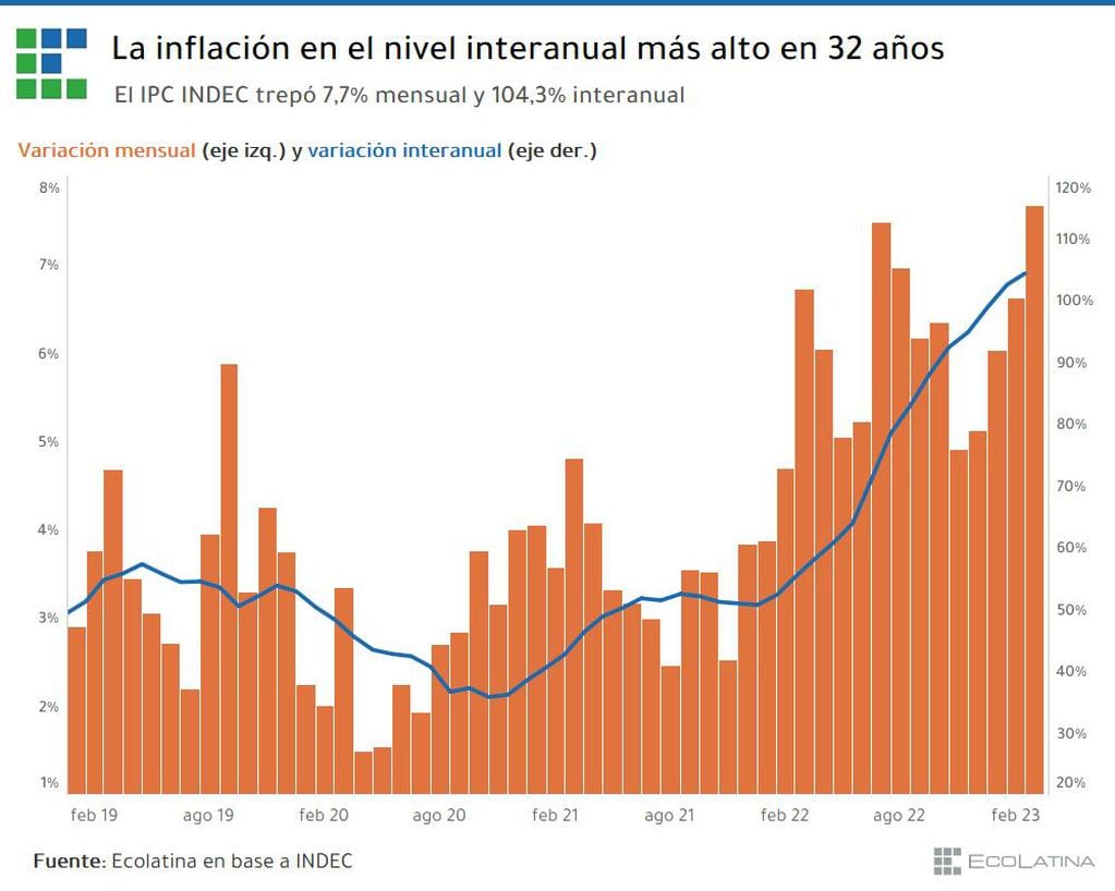 La inflación interanual aceleró en los últimos 12 meses.