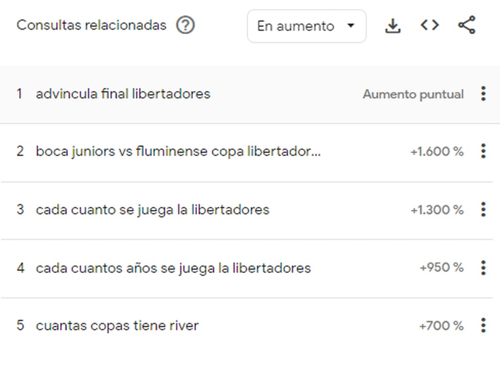 Las búsquedas más populares durante y después de la final de Copa Libertadores.
