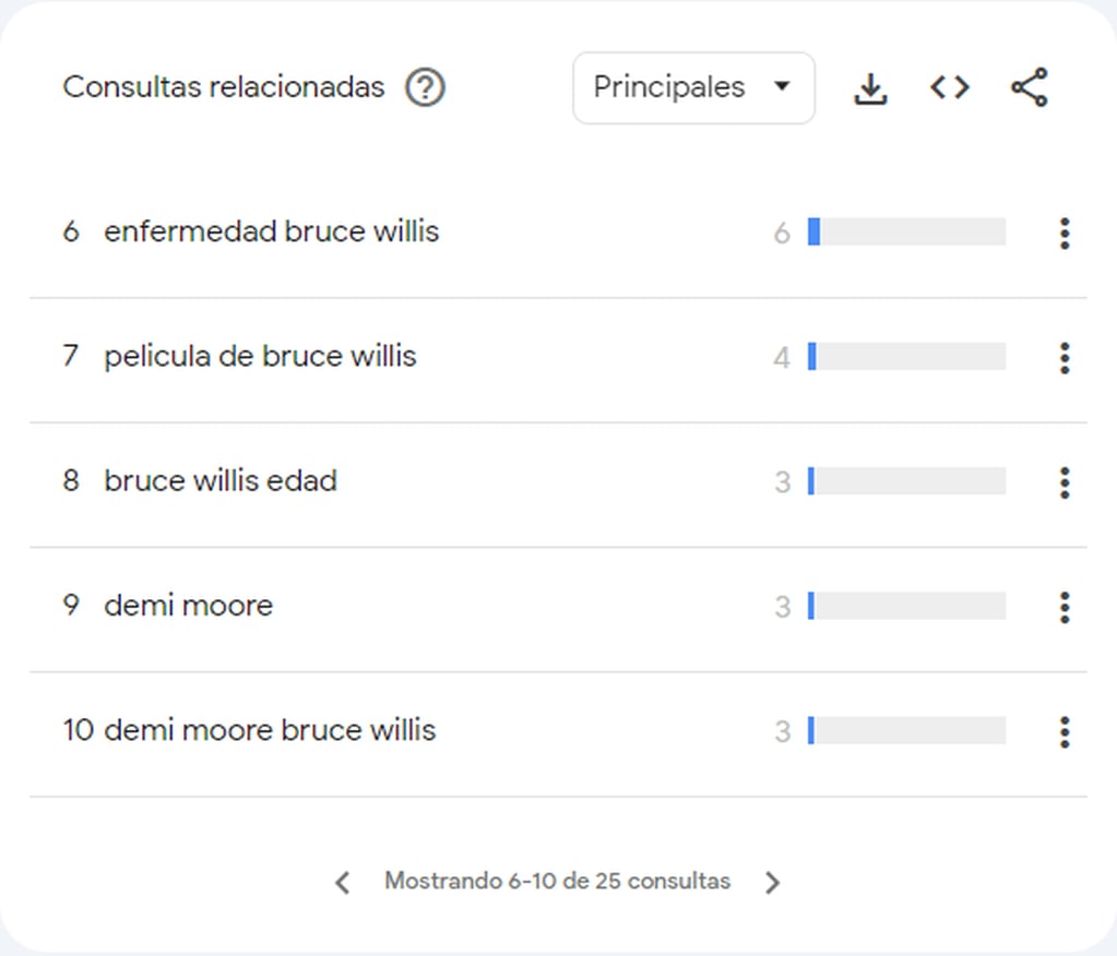Las búsquedas de los argentinos en Google en relación con Bruce Willis.