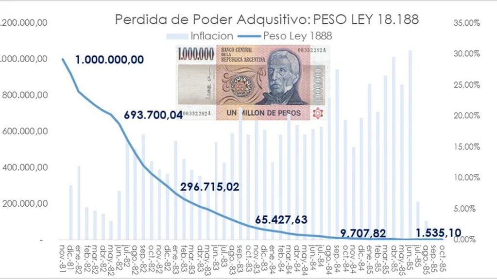 El peso Ley fue perdiendo valor apenas entró en circulación. 