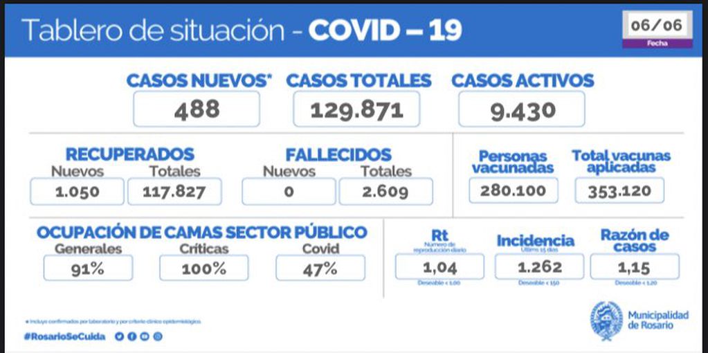 La razón de casos de coronavirus en Rosario bajó a 1,15 este domingo.