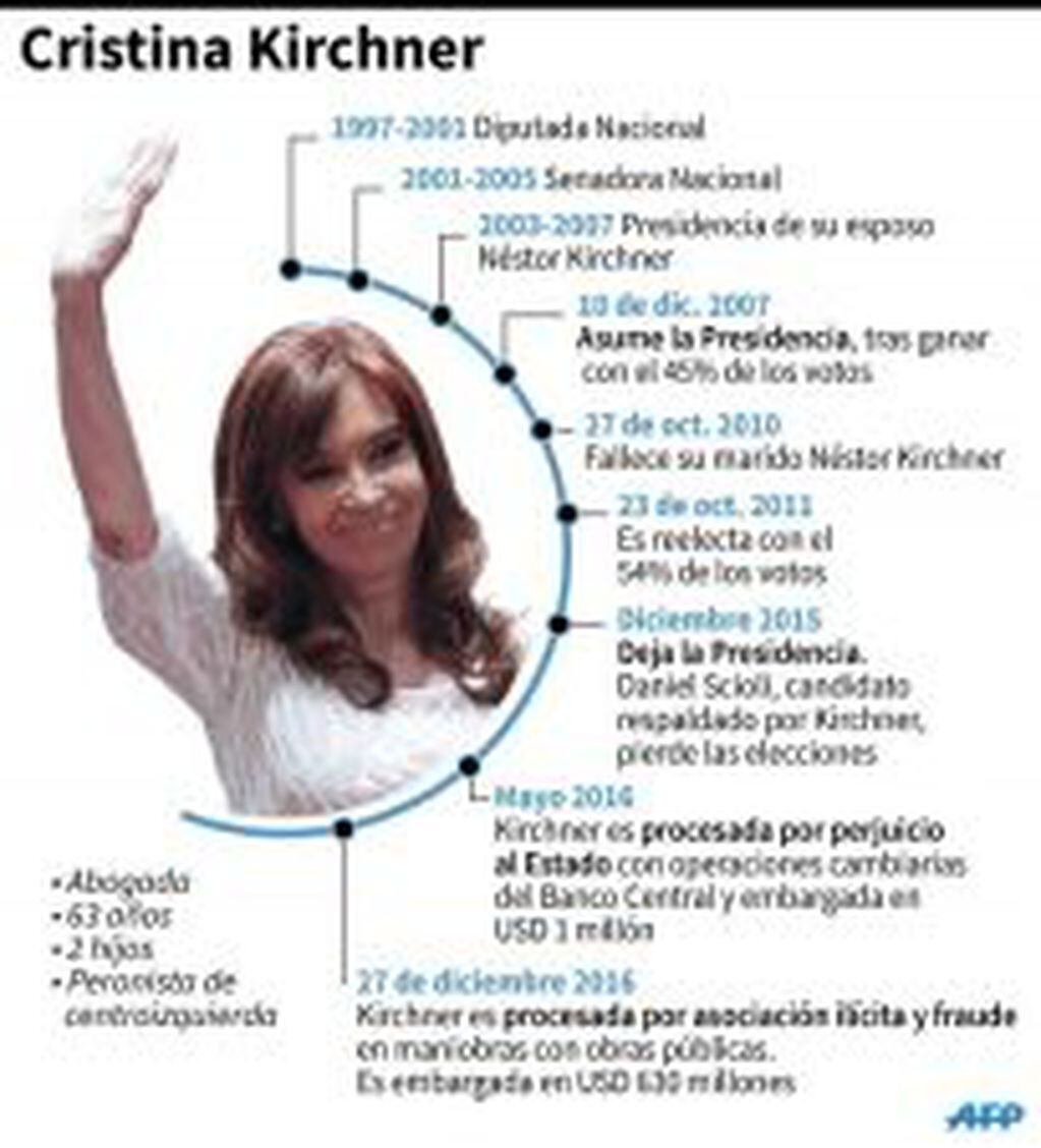 Biografía de la expresidenta argentina Cristina Kirchner, procesada por asociación ilícita y fraude - AFP / AFP / PABLO LOPEZ