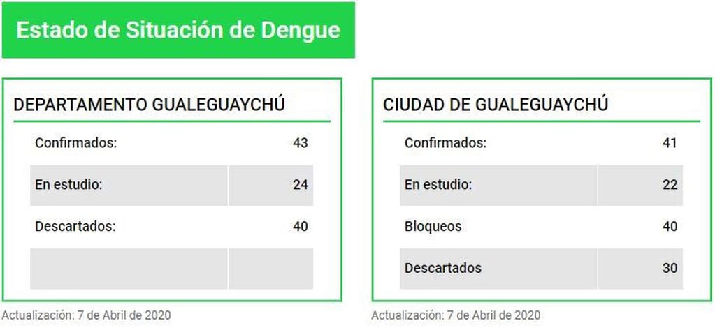 Dengue en Gualeguaychú
Crédito: Hospital Centenario