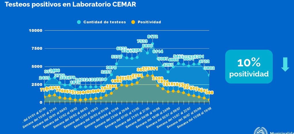 Tasa de positividad de casos de coronavirus en Rosario al 20 de agosto de 2021