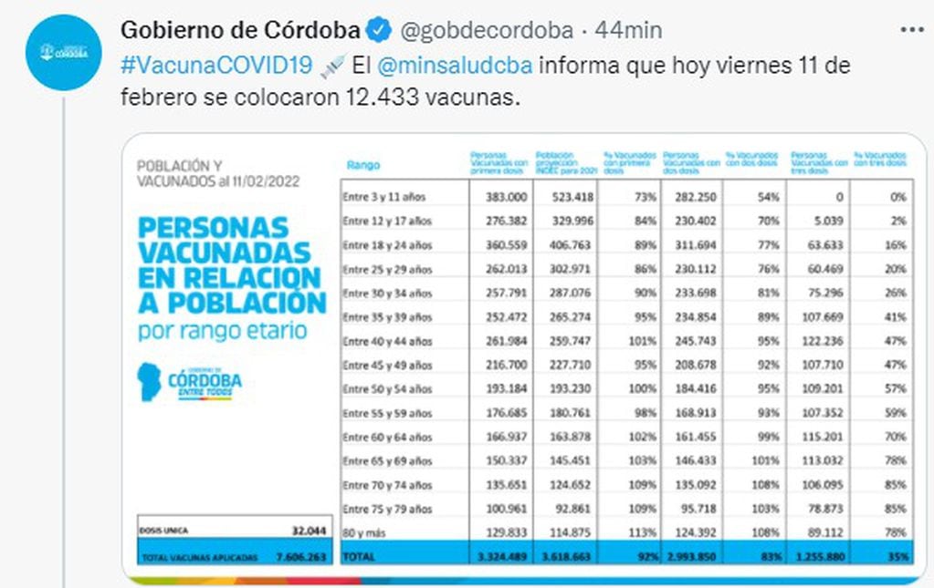 Los porcentajes de vacunación en Córdoba, al promediar enero.