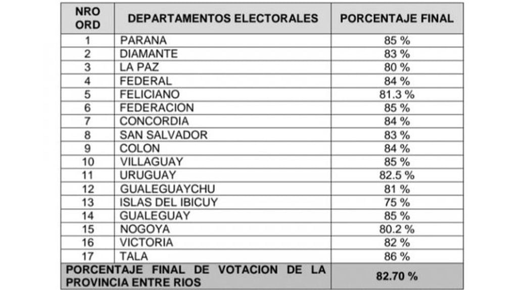 Participación en elecciones de Entre Ríos (ElOnce).