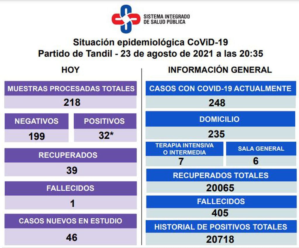 Así es la situación epidemiológica en Tandil.