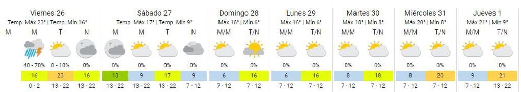 Así estará el clima del 26 de mayo al 1° de junio en Rosario.