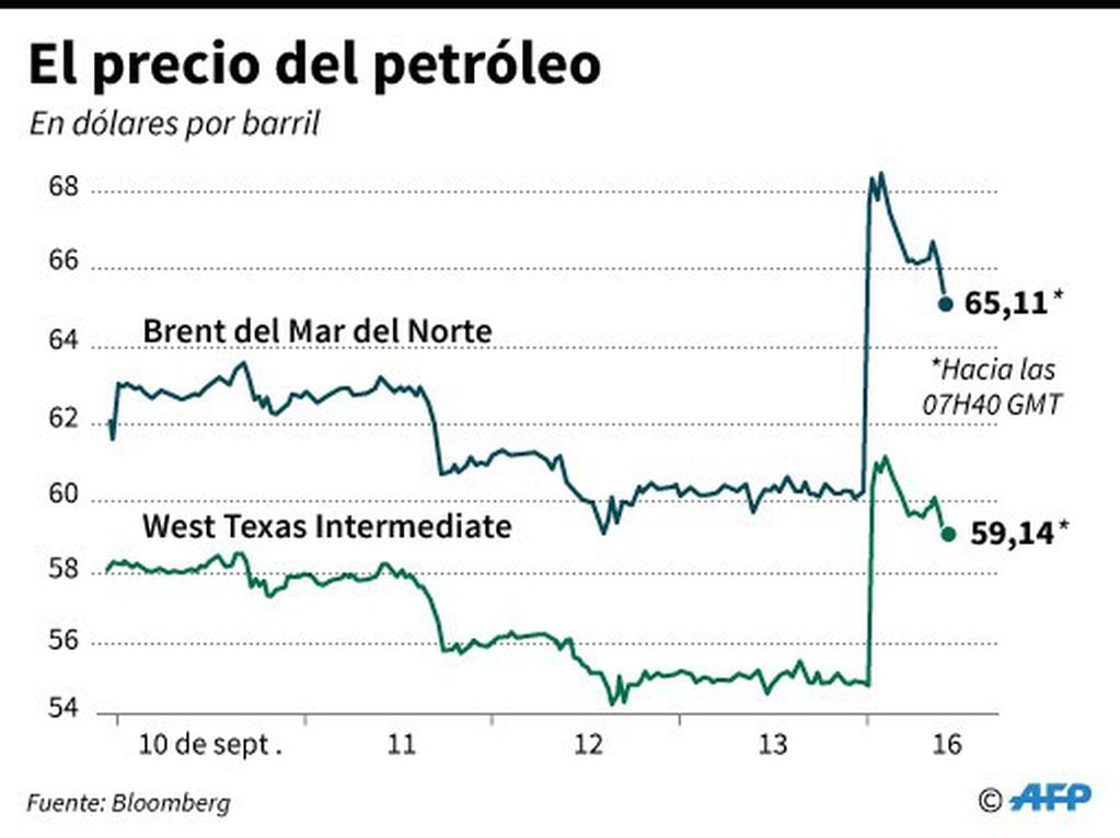 Gráfico con el precio del petróleo West Texas Intermediate y Brent del Mar del Norte en los últimos días. Crédito: FP / AFP.