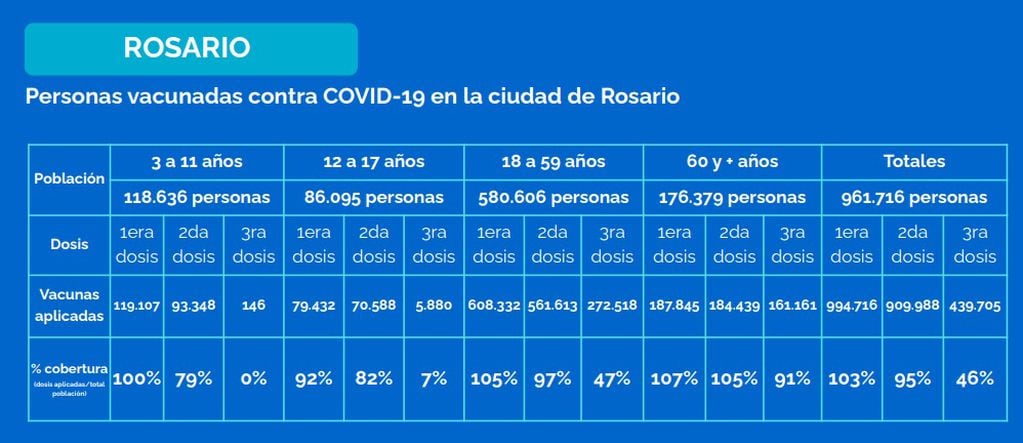 Vacunación contra el coronavirus en Rosario al 25 de febrero de 2022