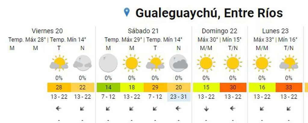 Pronóstico extendido - Gualeguaychú - 20 de noviembre.