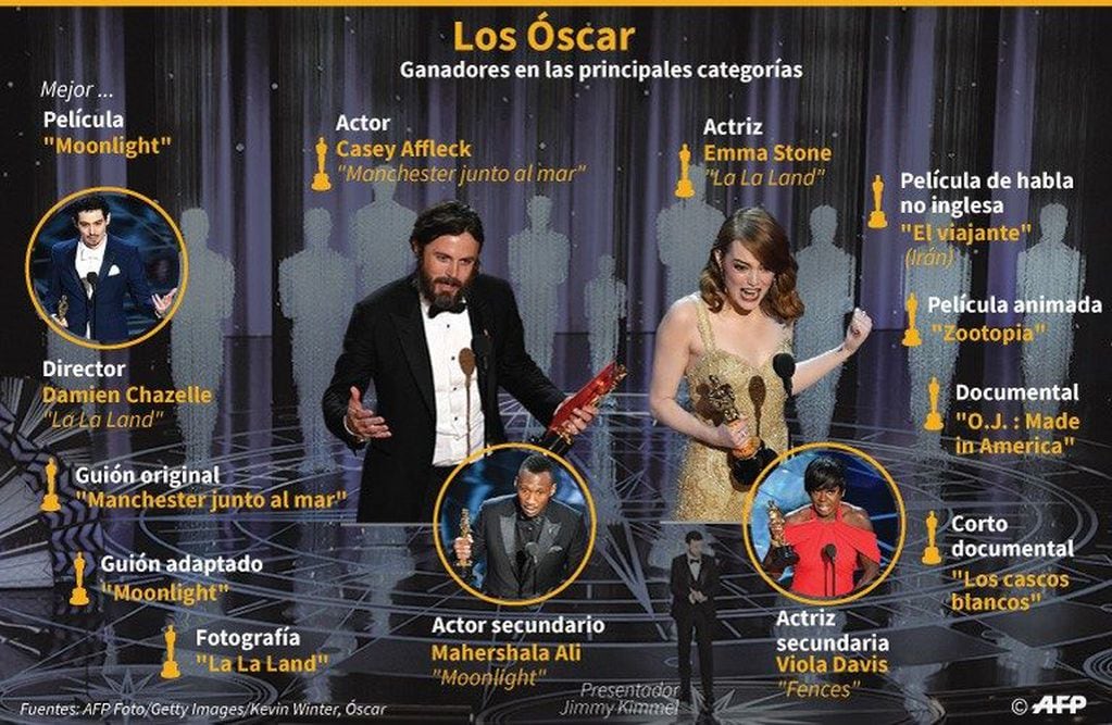 Lista de los ganadores de Óscar en las principales categorías - AFP / AFP