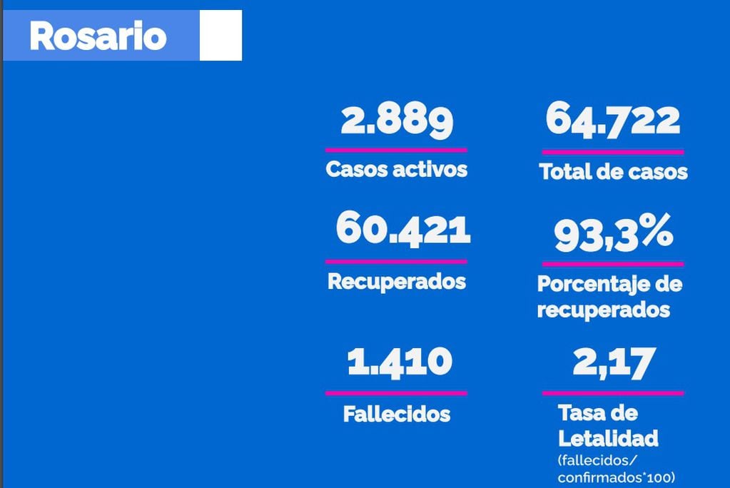 Casos de coronavirus en Rosario al 18 de diciembre (Municipalidad de Rosario)