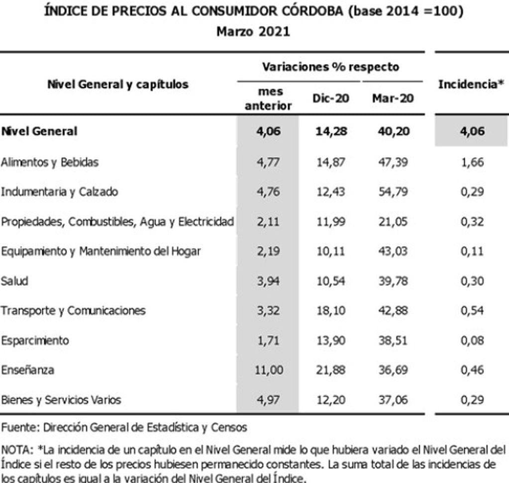 El detalle de la inflación en Córdoba