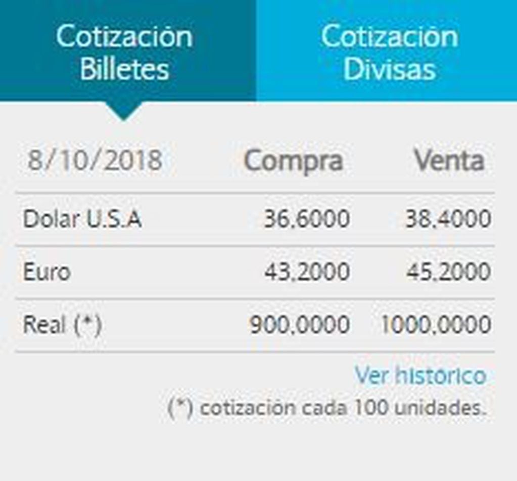 El dólar volvió a bajar y cerró a $38,40 en el Banco Nación.