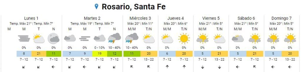 Clima en Rosario para la primera semana de agosto.