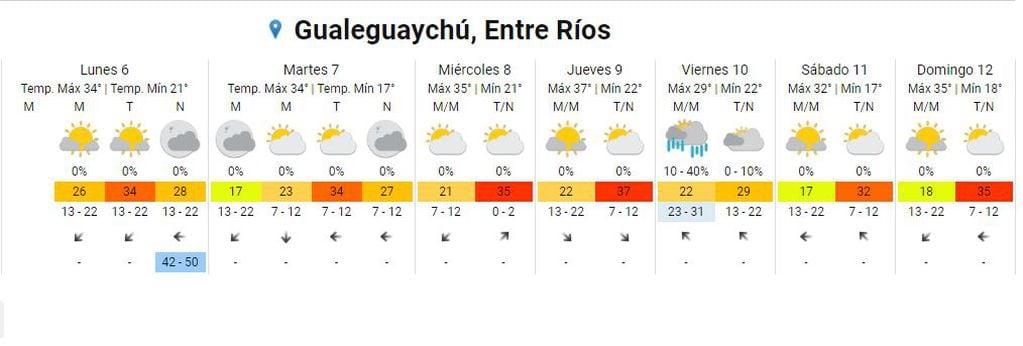 Clima Gualeguaychú