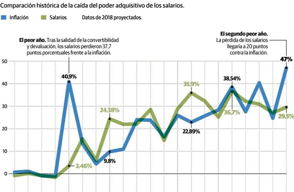 El salario promedio de los argentinos registra la peor caída desde 2002.