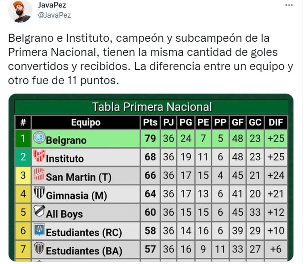 Belgrano e Instituto, con misma diferencia de goles. El Pirata, con cinco triunfos más, incluido el clásico.