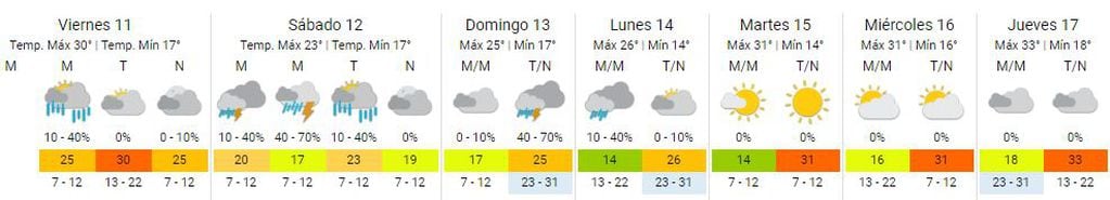 Clima en Rosario para el primer fin de semana de las Colectividades.