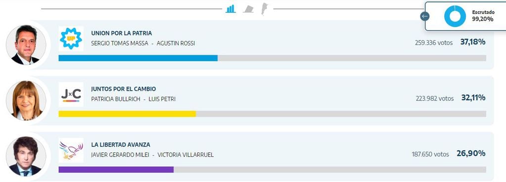 Los resultados de las elecciones presidenciales en Corrientes 22.40 horas.