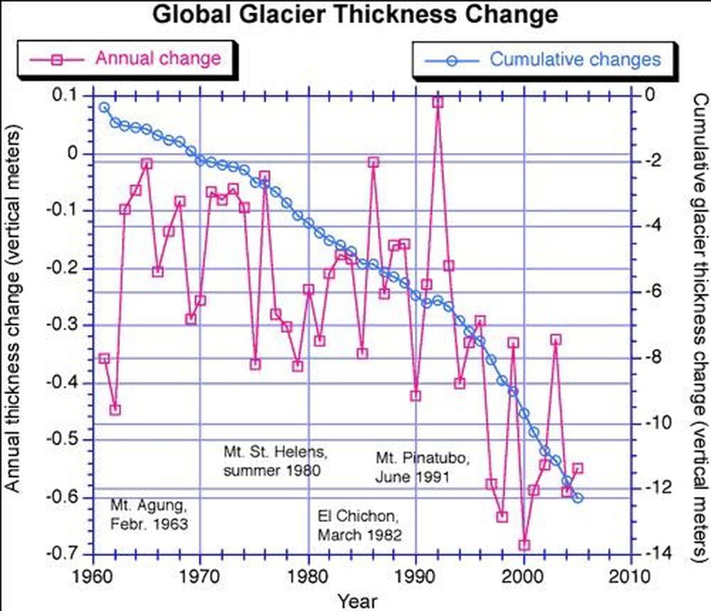 Deretimiento de los glaciares - cambio de espesor anual// 
cambio de grosor del glaciar culminativo.