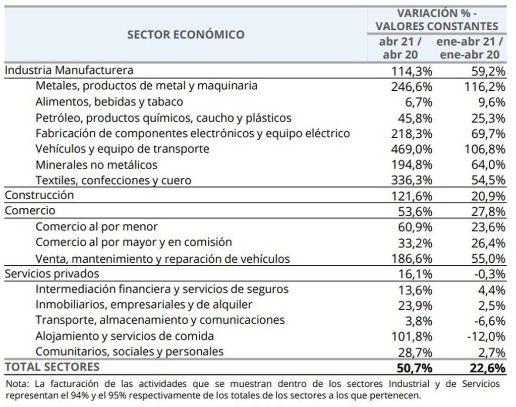 Datos económicos de abril de 2021 en Rosario