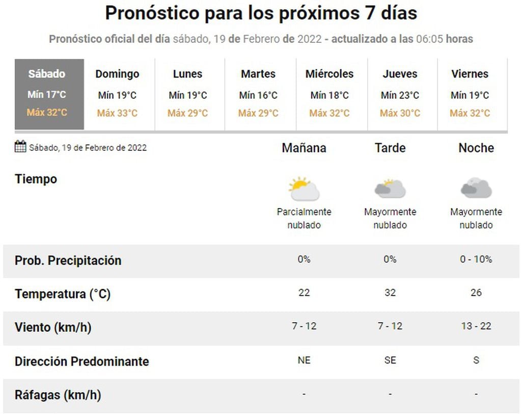 Pronóstico en Rosario para el 19 de febrero de 2022