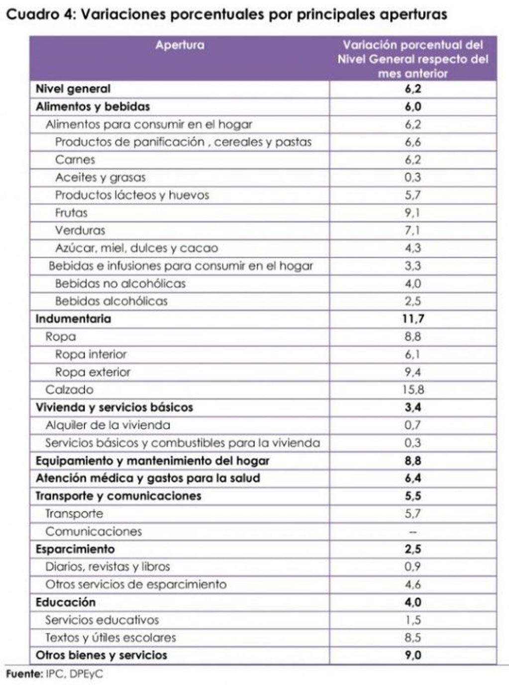 Valores de la Dirección de Estadística y Censos en San Luis.