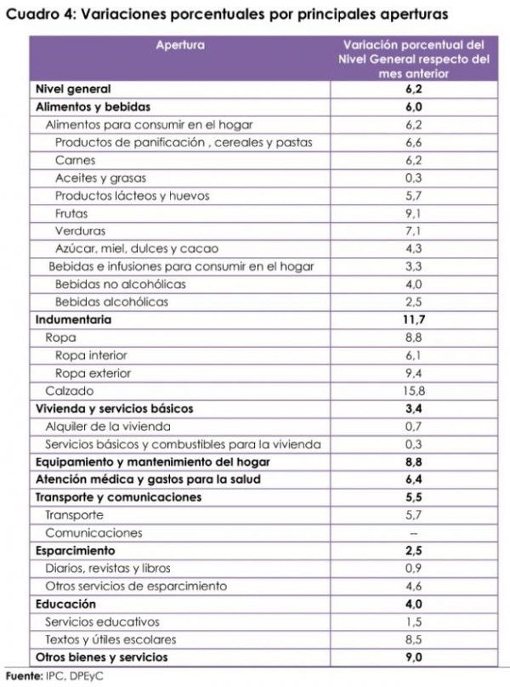 Valores de la Dirección de Estadística y Censos en San Luis.
