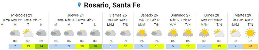 Así estará el clima en Rosario del 23 al 29 de agosto.