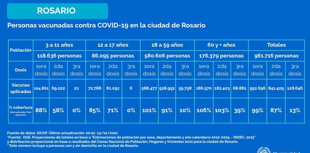 Nivel de vacunación contra el coronavirus en Rosario al 24 de diciembre de 2021. (Municipalidad de Rosario)