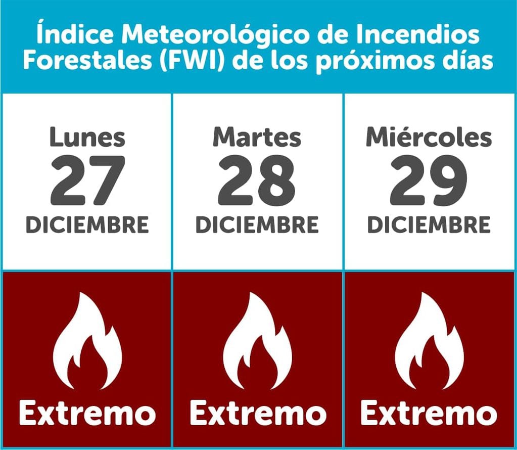 desde este lunes hasta el miércoles inclusive el grado de propagación de un incendio es “Extremo”.