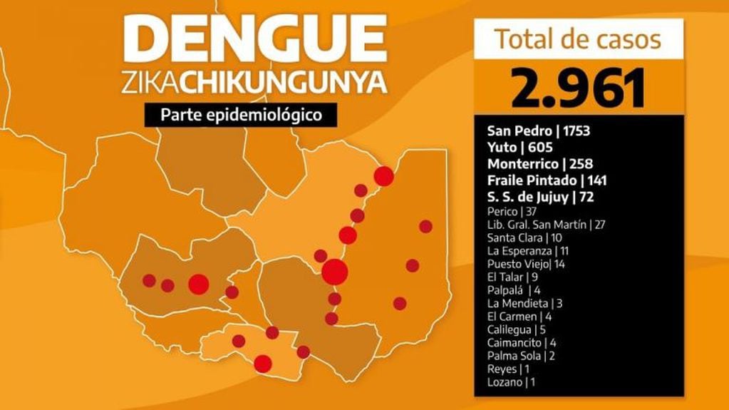 El registro de casos de dengue en Jujuy alcanzó una cifra cercana a 3.000 en los últimos días.
