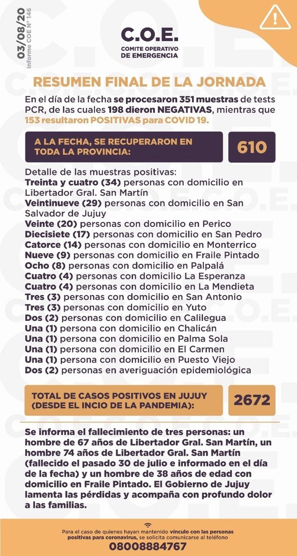 153 muestras dieron positivo para Covid-19 este lunes en Jujuy.